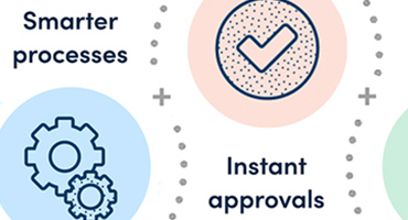 This image shows an icon of two gears turning and the words "Smarter processes" and "Instant approvals" next to a checkmark in a circle.